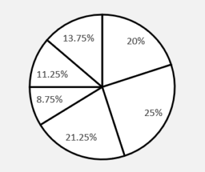 Pie Chart | Definition, Examples, Parts, Types & How To Make?