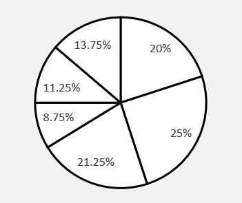 Pie Chart | Definition, Examples, Parts, Types & How To Make?