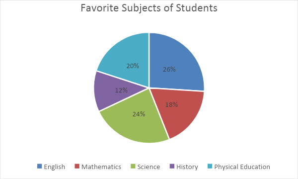 Pie Chart | Definition, Examples, Parts, Types & How To Make?