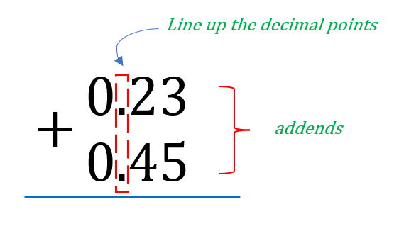 Adding and Subtracting Decimals | Definition, Examples, How?, Summary