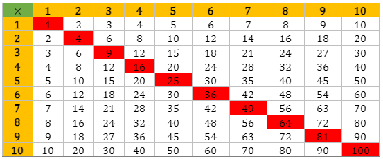 Square Numbers | Definition, Examples, Formulas & List Of