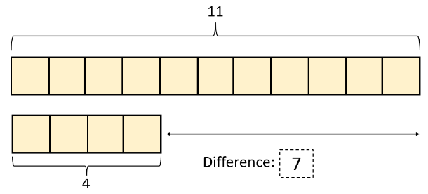 Tape Diagrams | Definition, Examples, Steps, How They Work?