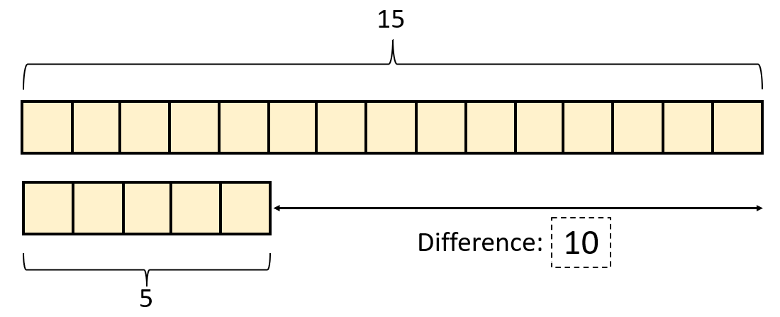 Tape Diagrams | Definition, Examples, Steps, How They Work?