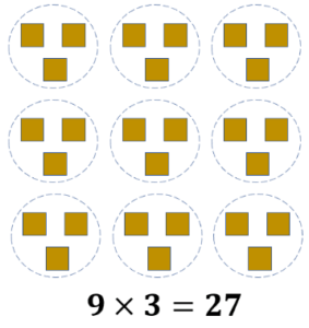 Multiplication as Equal Groups | Examples, Models & Counting
