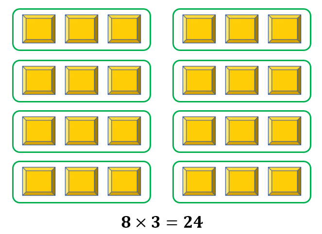 Multiplication as Equal Groups | Examples, Models & Counting