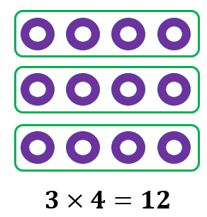 Multiplication as Equal Groups | Examples, Models & Counting