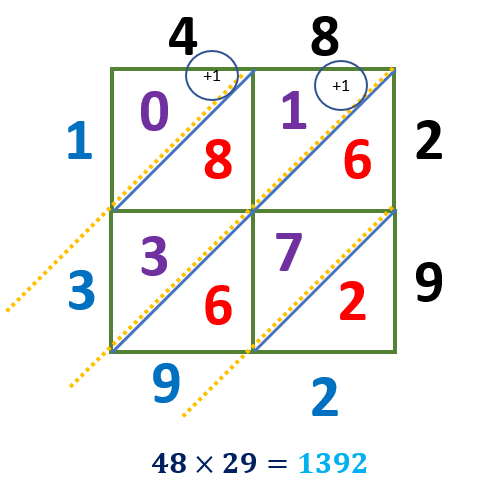 Lattice Multiplication Method | Definition, Examples, Solving
