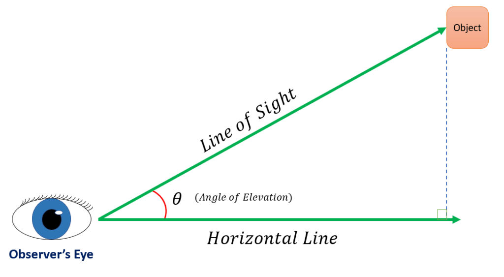 Angle of Elevation Definition, Examples, Formula & Terms