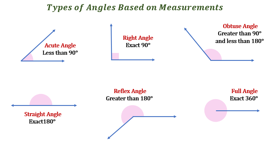 Angle Measurements | Definition, Examples, Drawing & Types