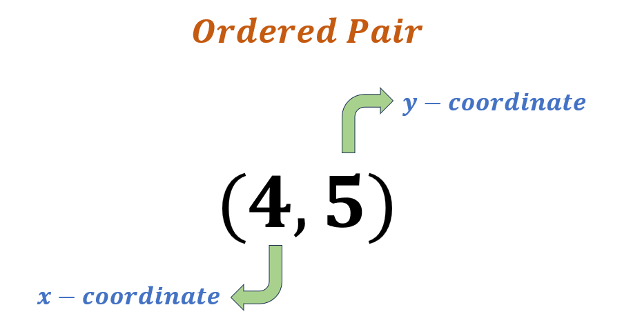 Ordered Pairs | Definition, Examples, Steps, Negatives & Switching