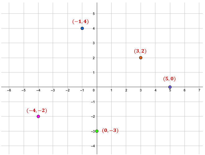 Ordered Pairs | Definition, Examples, Steps, Negatives & Switching