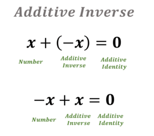 Additive Inverse | Definition, Examples, Fractions, Whole Numbers