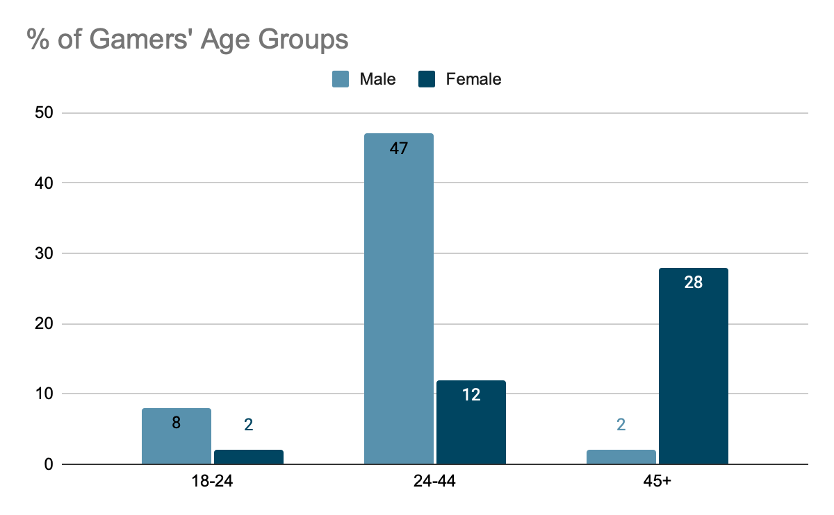 Game Industry Usage and Revenue Statistics 2024