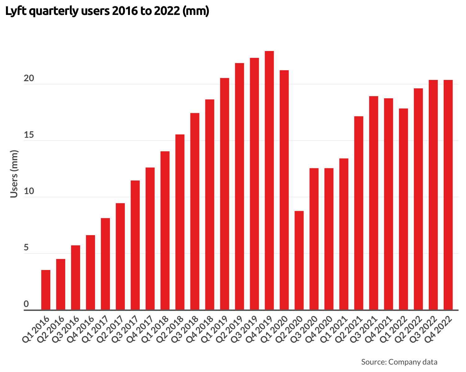 Lyft Revenue and Usage Statistics 2024