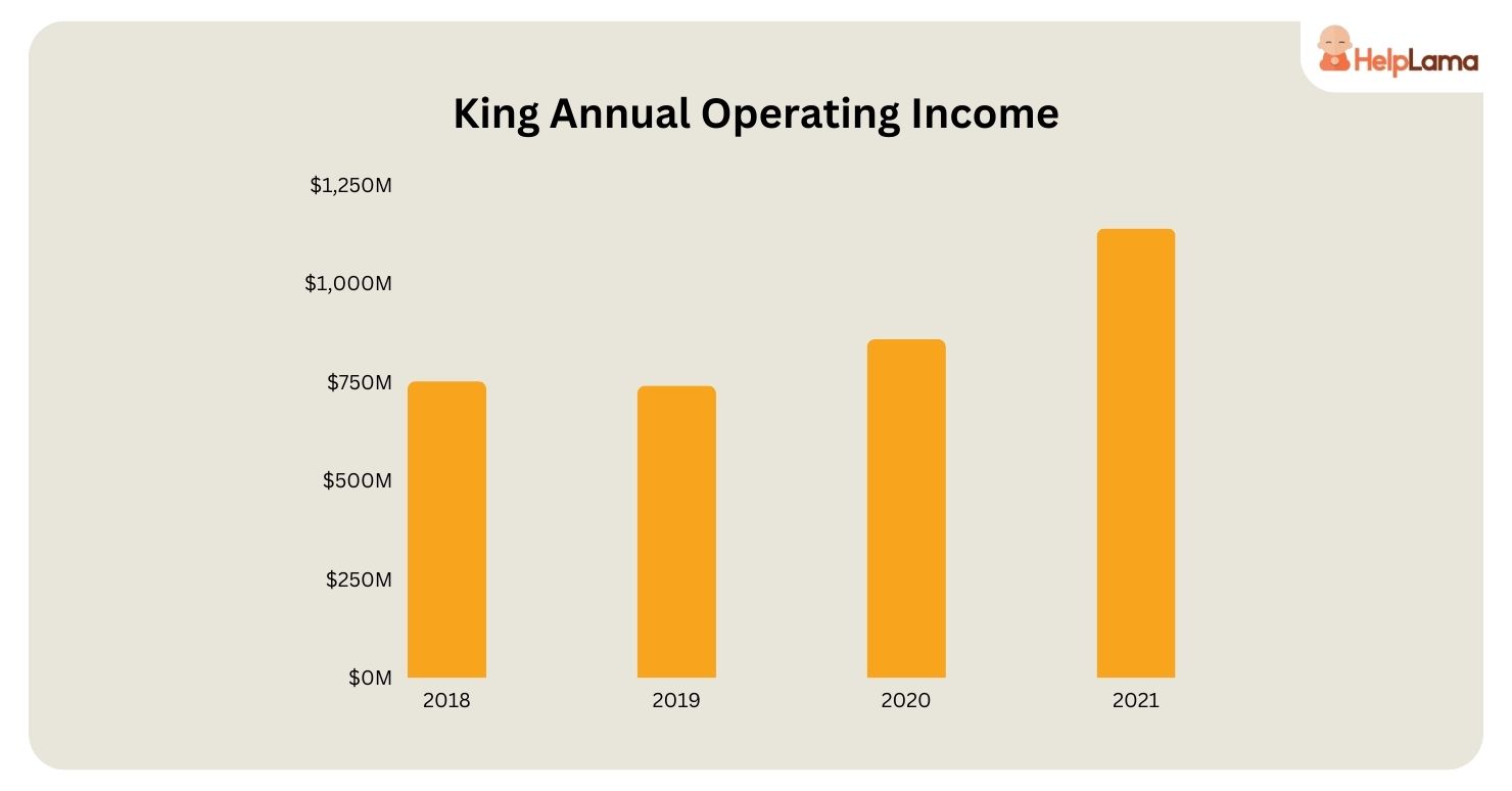 Candy Crush Usage and Statistics