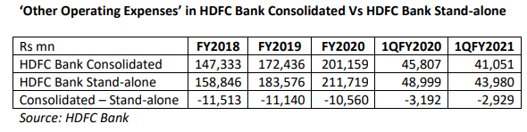 HDFC Bank The Puzzle of Standalone Operating Expenses Being Higher