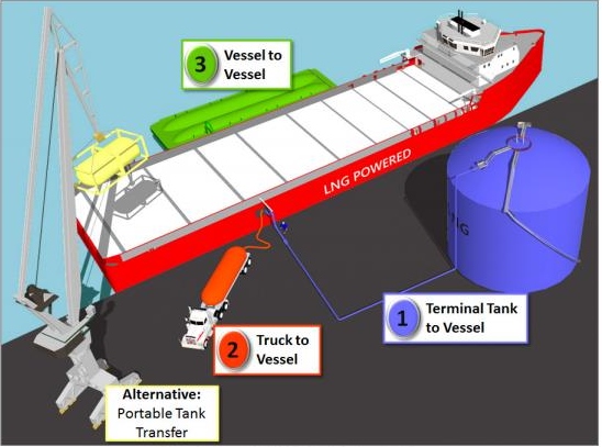 LNG Bunkering Procedure Of Ships Explained, 59% OFF