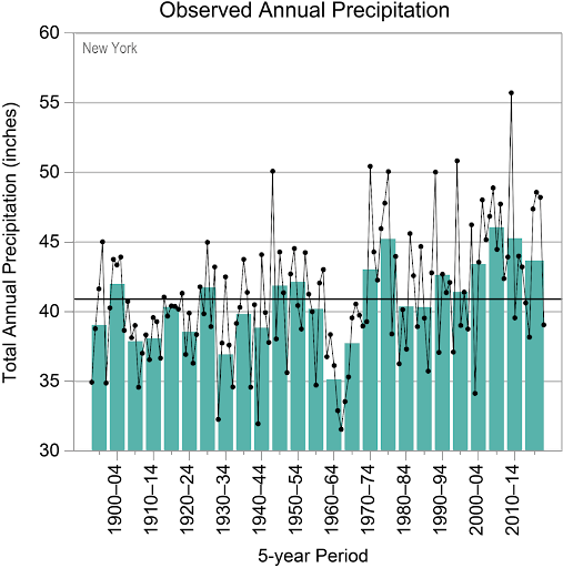 Oh No! No More Snow Climate Change in New York The Hendrick Hudson