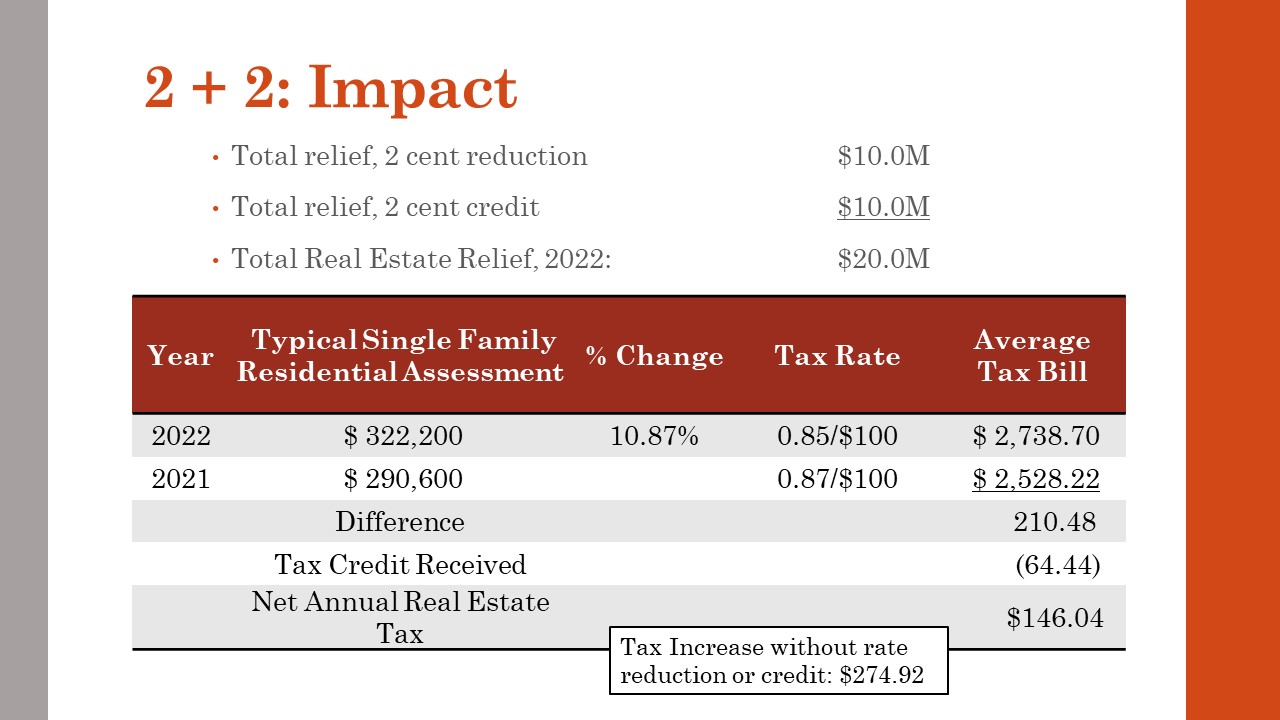 Henrico approves ordinance to offer firstever real estate tax credit