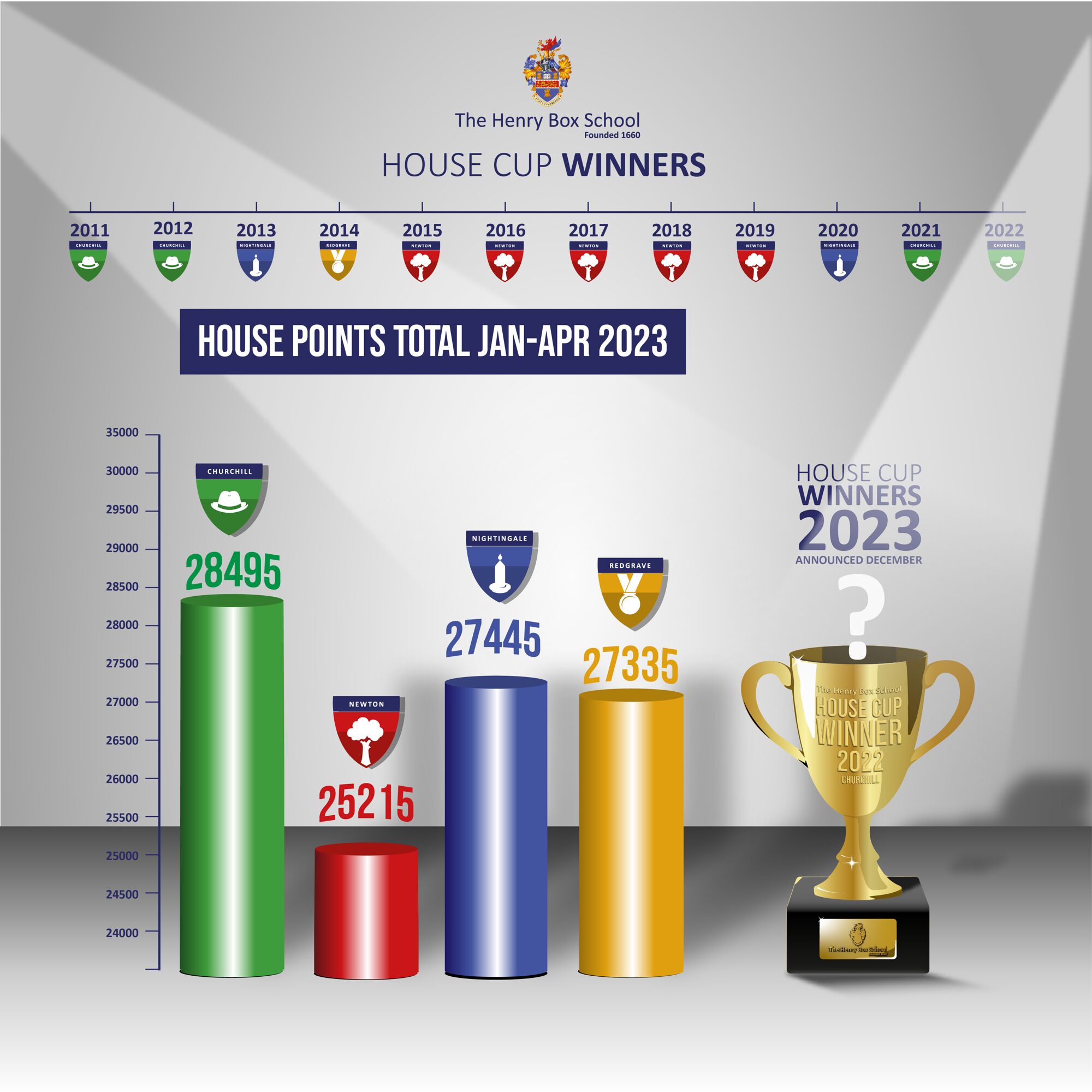 House Cup Winners The Henry Box School