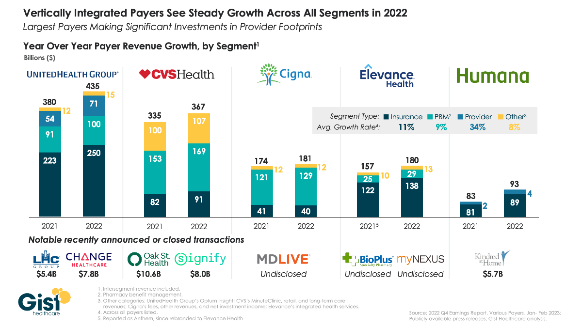 Payers racing to expand their provider footprints HENRY KOTULA