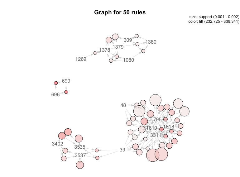 Market Basket Analysis in R Henry Wang