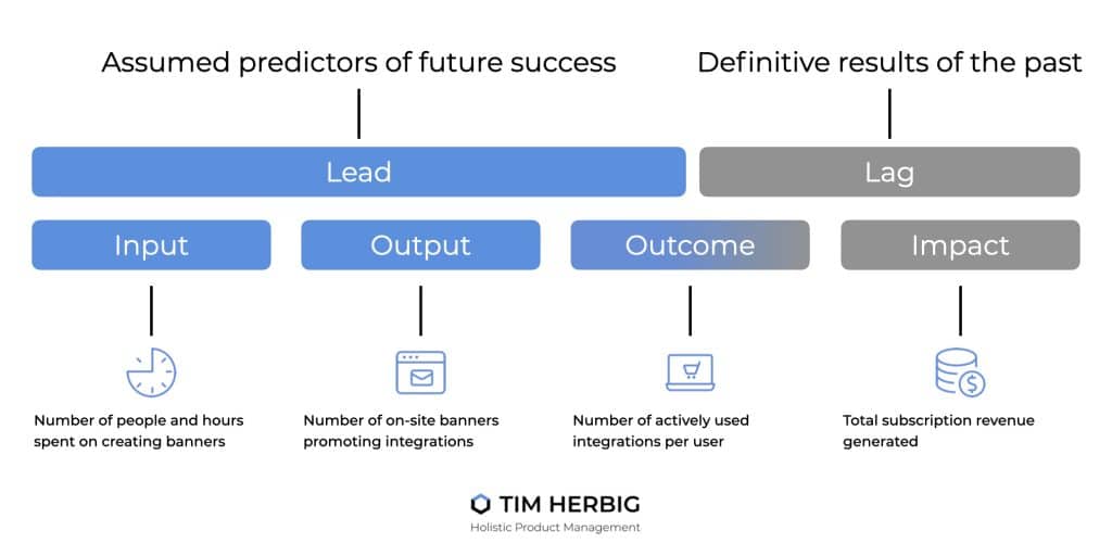 How to measure the progress of OKRs using Leading and Lagging Indicators