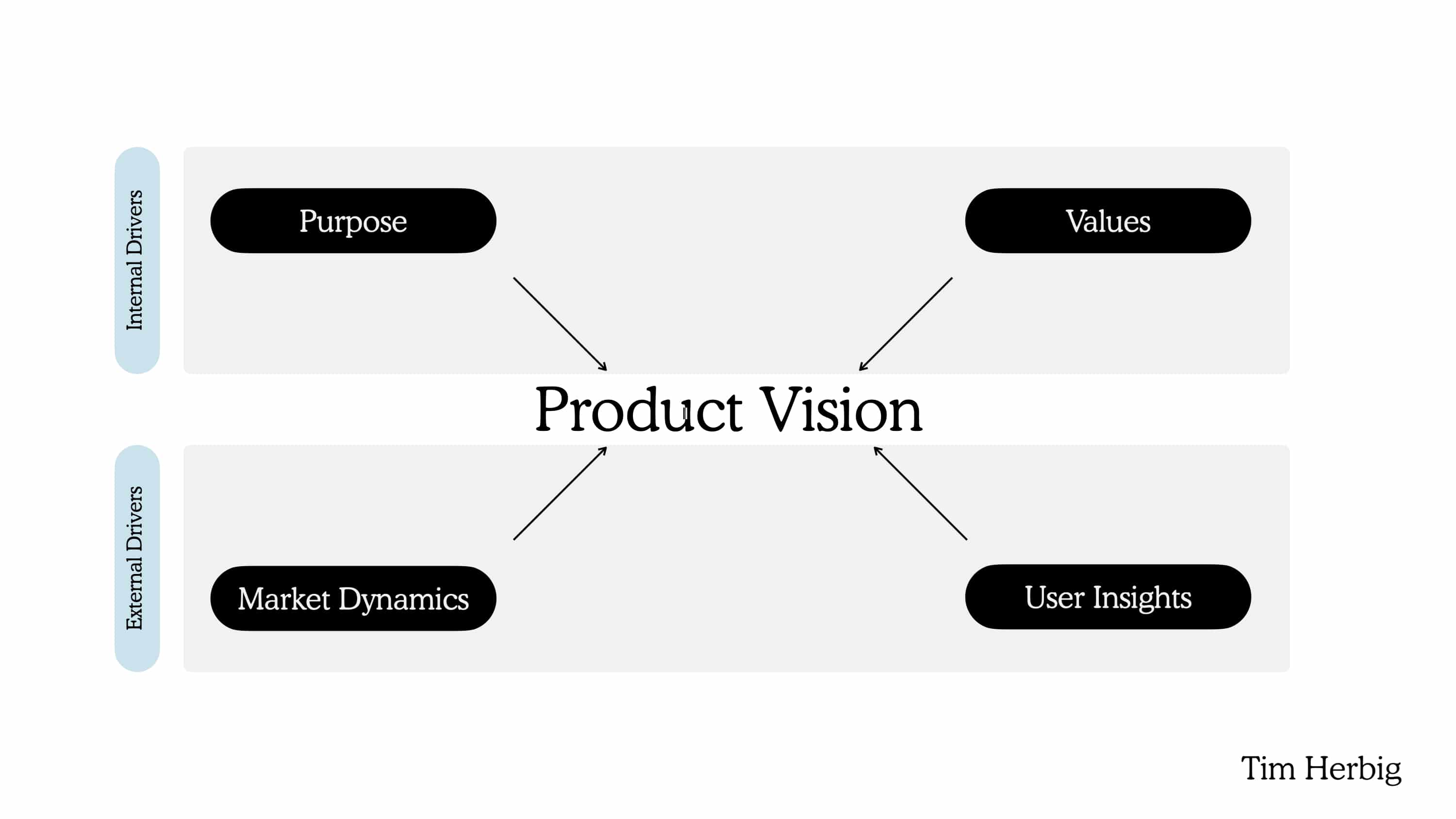 How Product Vision drives your Product Strategy