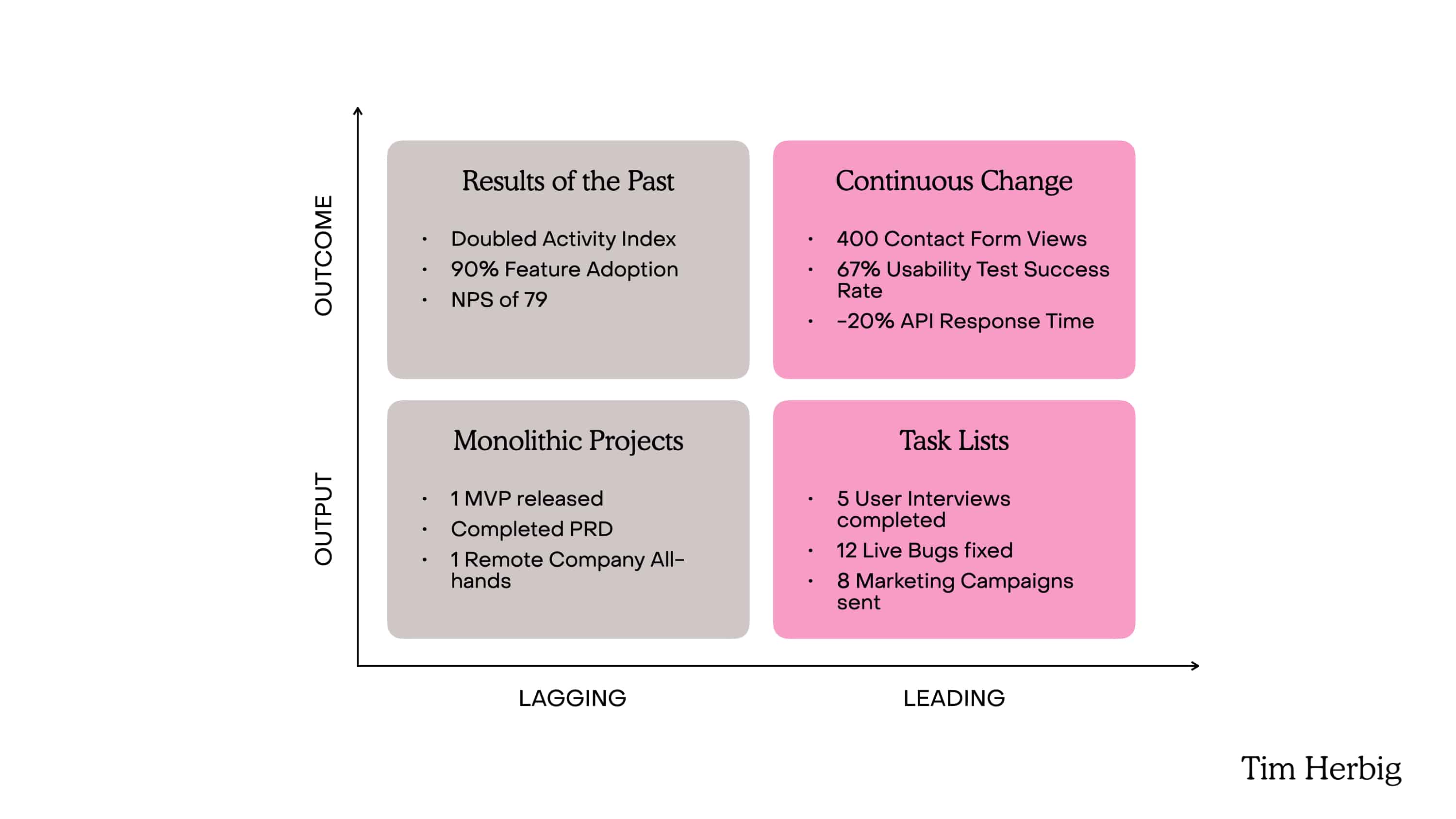 Leading and Lagging Indicators How to measure Product OKRs