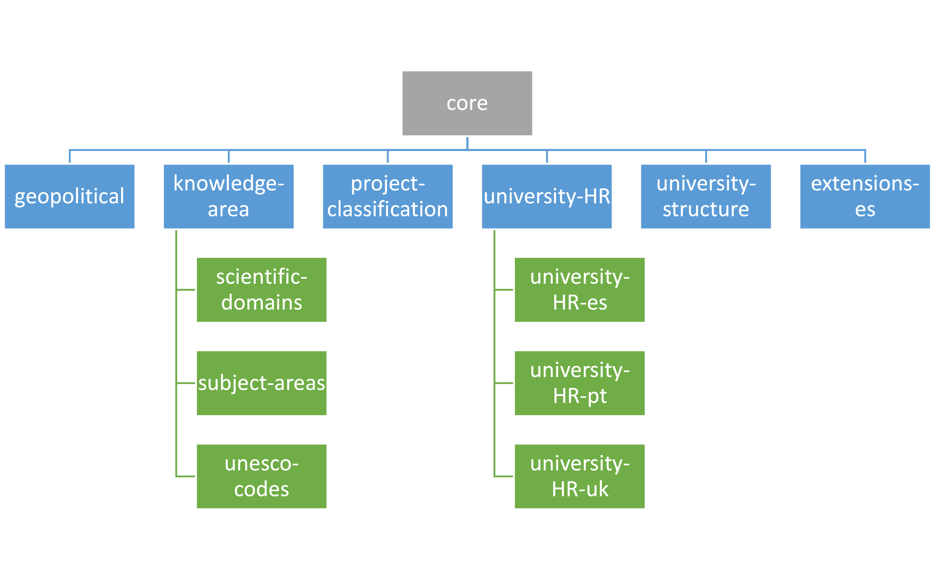 ROH Research Domain Ontology