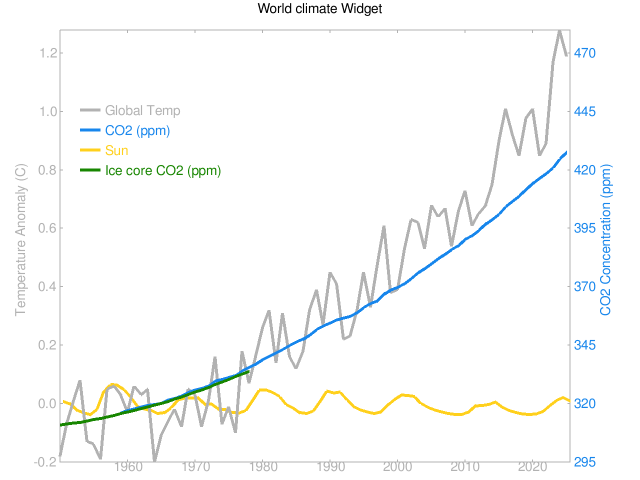 aktuelle charts 2023 Earth's Co2 Home Page