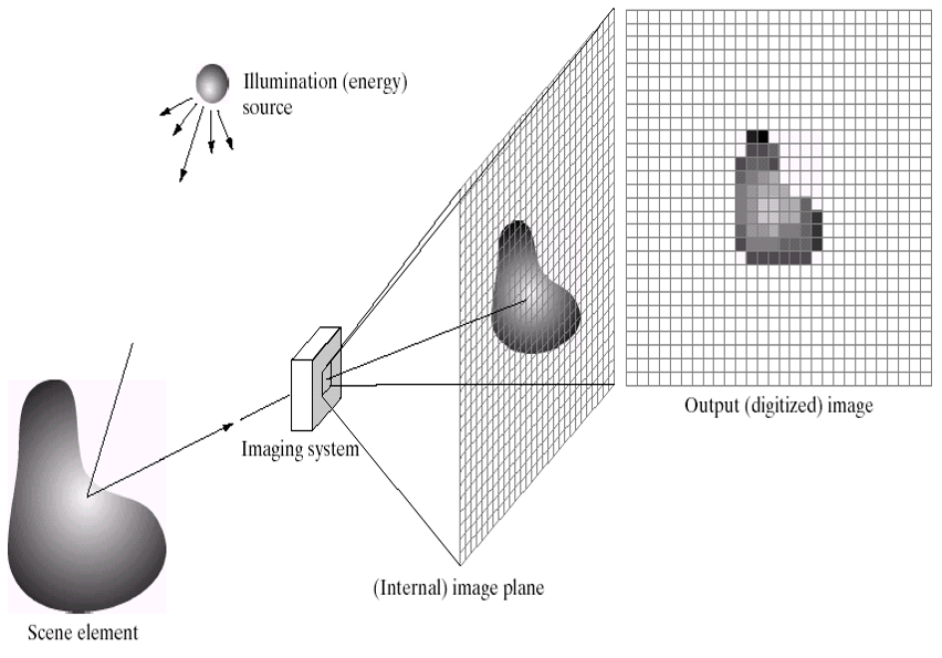 What is digital image processing?