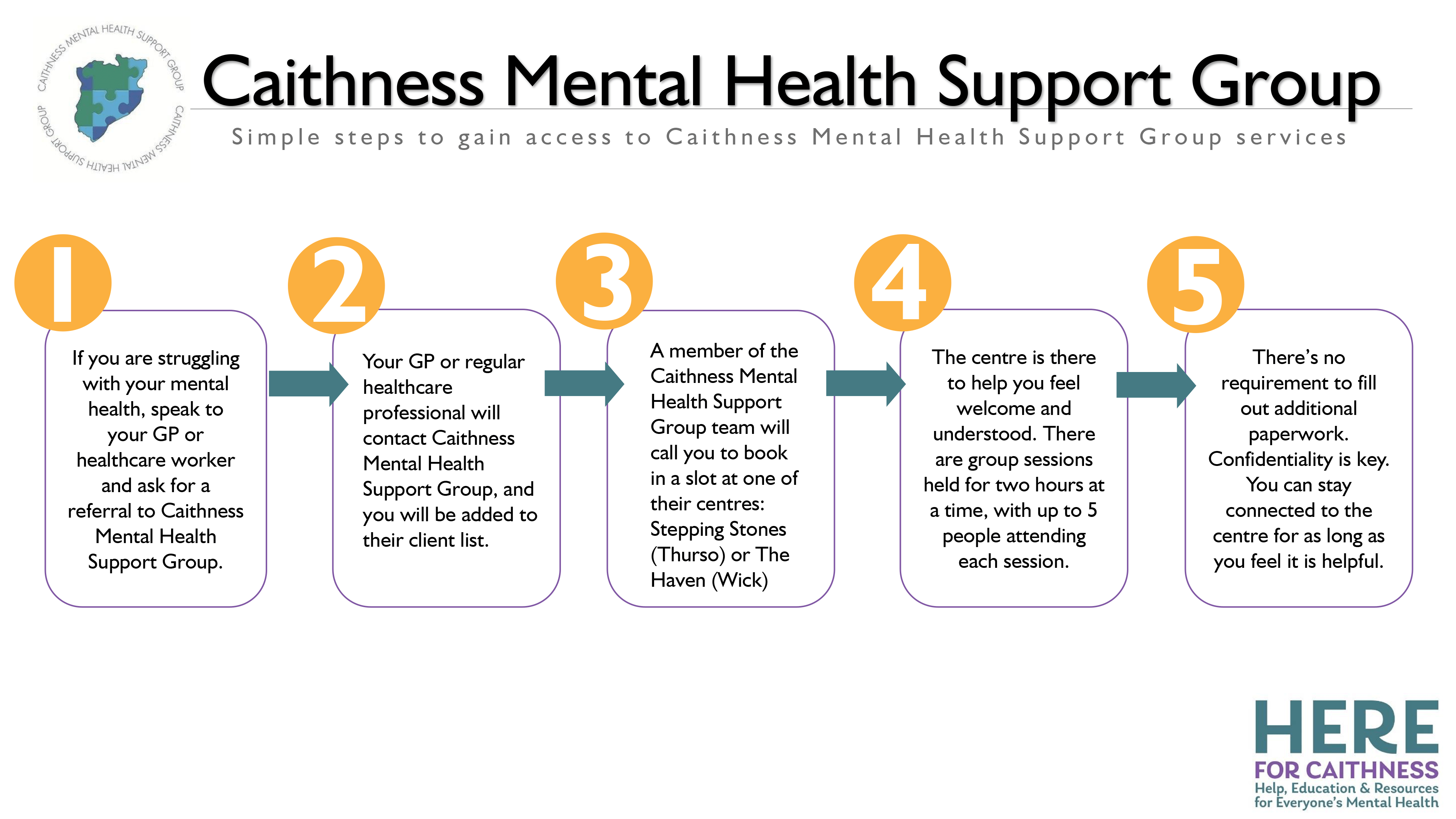CMHSG Flow Chart Access to services Here For Caithness