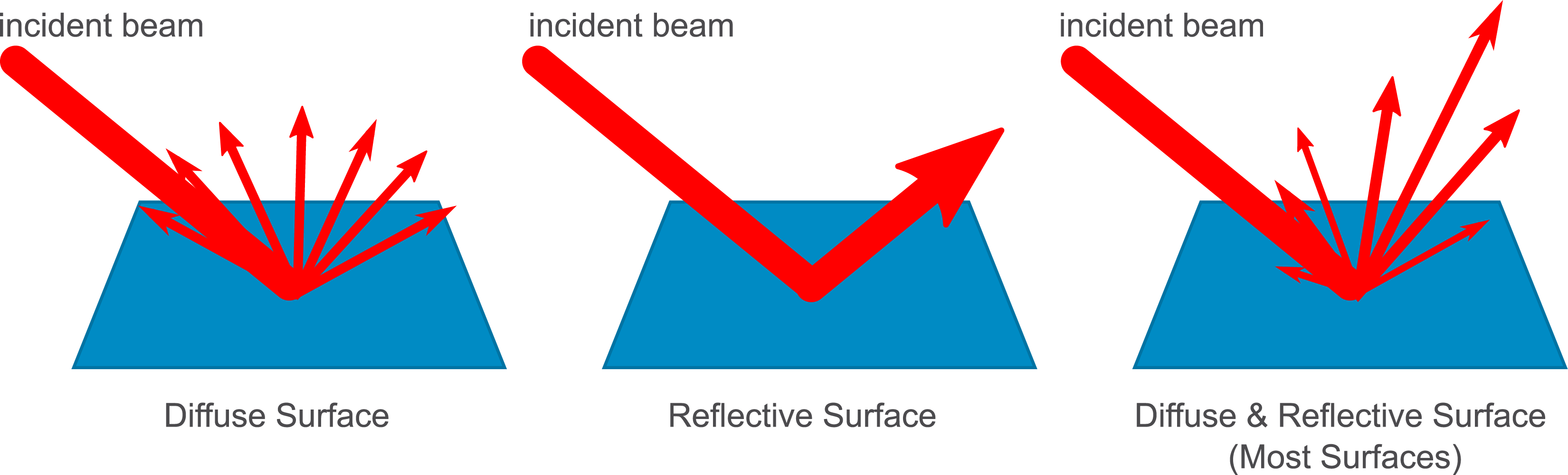 Specular Vs Diffuse Reflection
