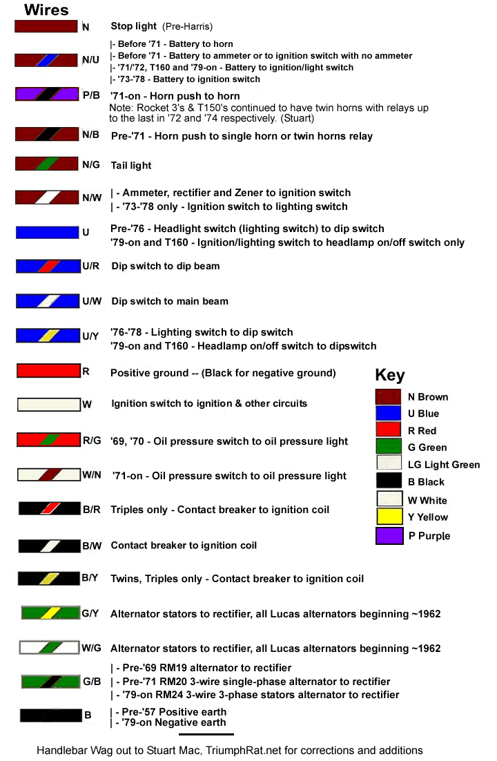 The Bonnie Ref A Hyperlink Junkie's Field Guide to Classic Triumph 650