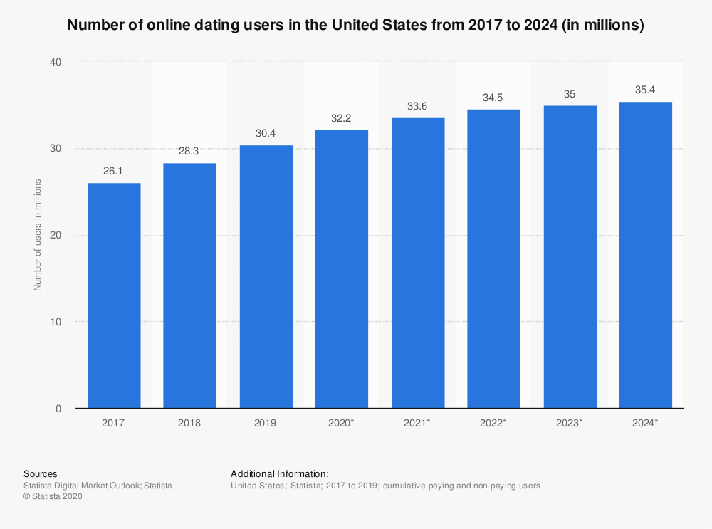 Online Dating Statistics (2021) Who Uses Online Dating More? Her Norm