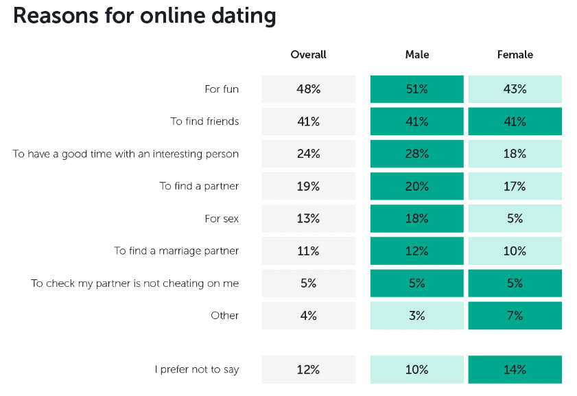 Online Dating Statistics (2021) Who Uses Online Dating More? Her Norm