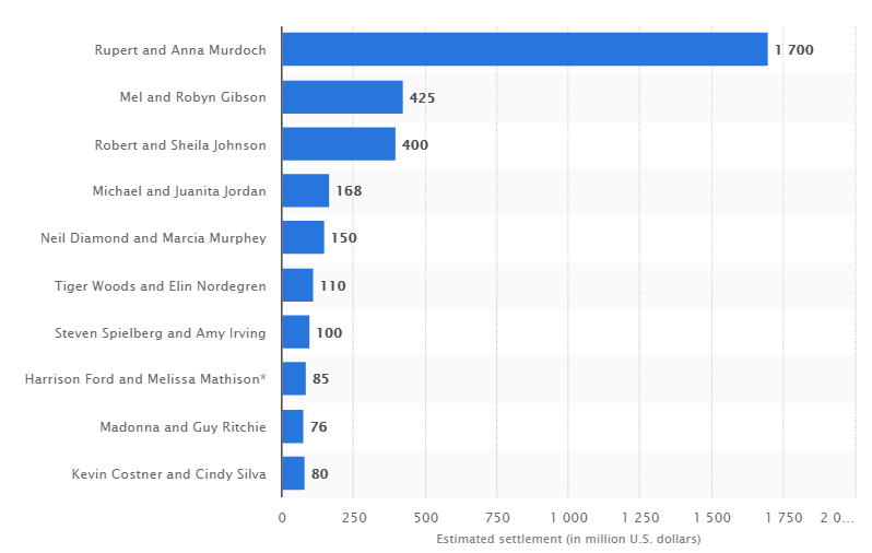 Marriage And Divorce Statistics (2020) How Many Relationships Last