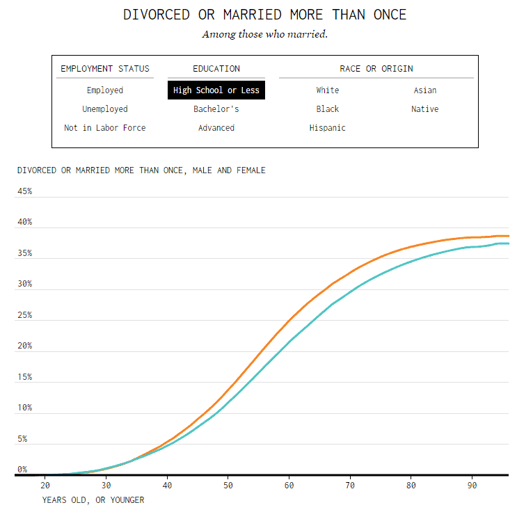 Divorce Statistics How Many Marriages End In Divorce? (2022) Her Norm