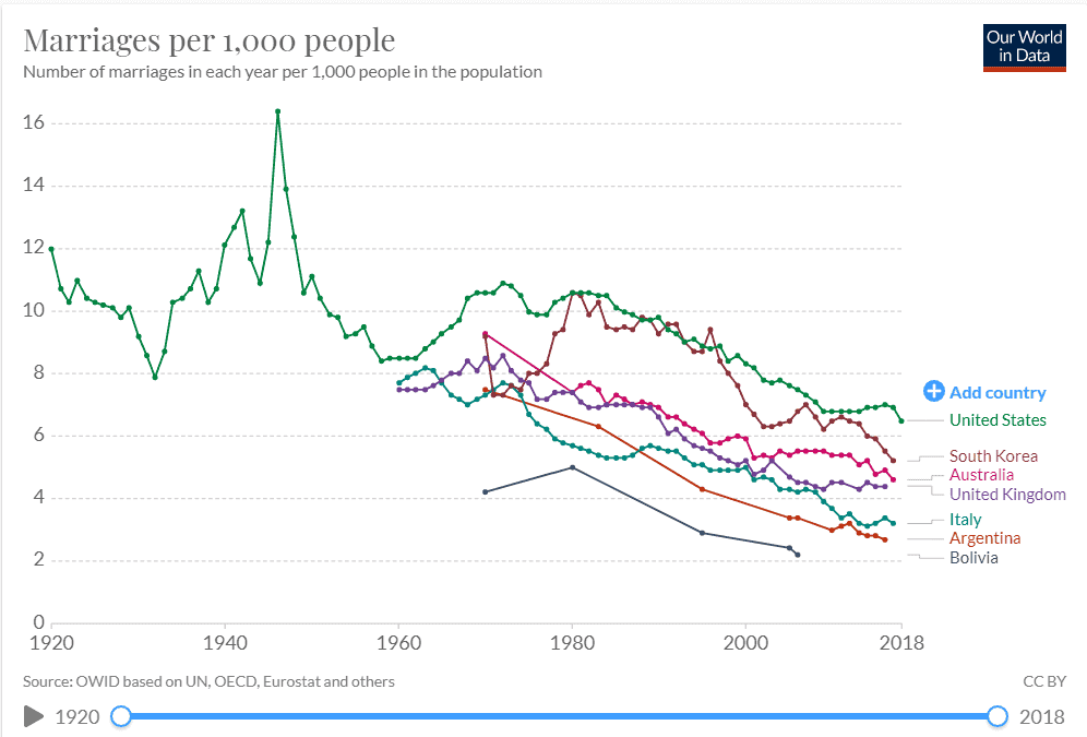 Marriage And Divorce Statistics (2020) How Many Relationships Last