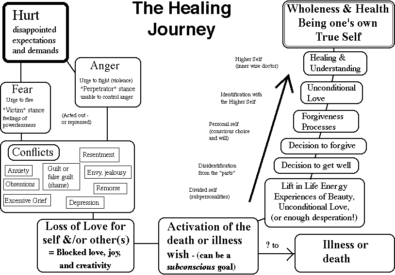 Healing Journey The Heroine Journeys Project