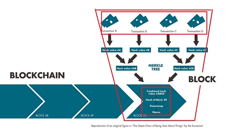 Data Components of Bitcoin Block
