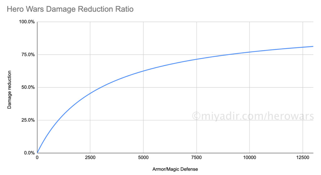 Relationship between Attack, Defense, and PEN and the amount of damage