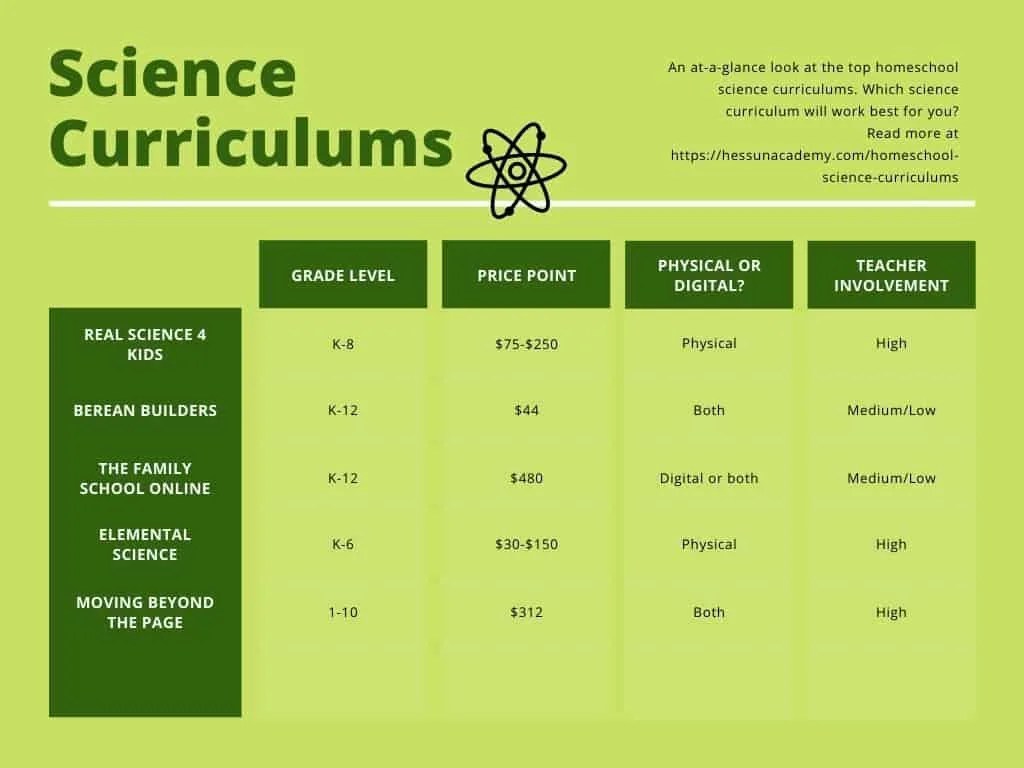 Homeschool Science Curriculum Comparison