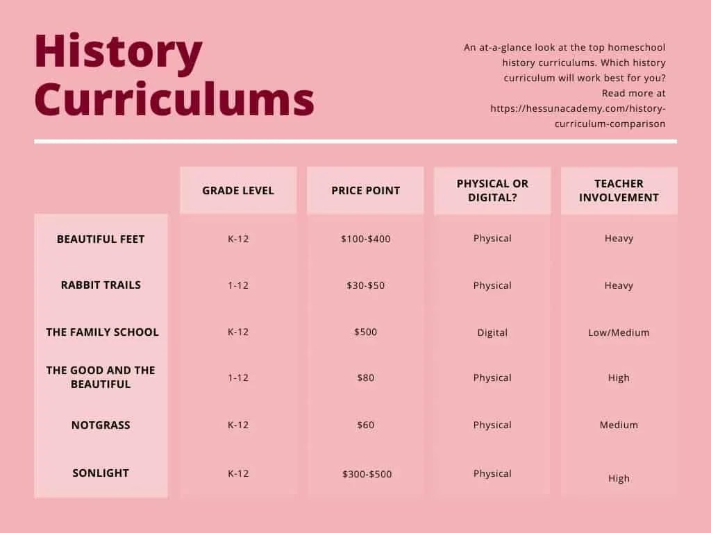 Homeschool History Curriculum Comparison A Simple Guide