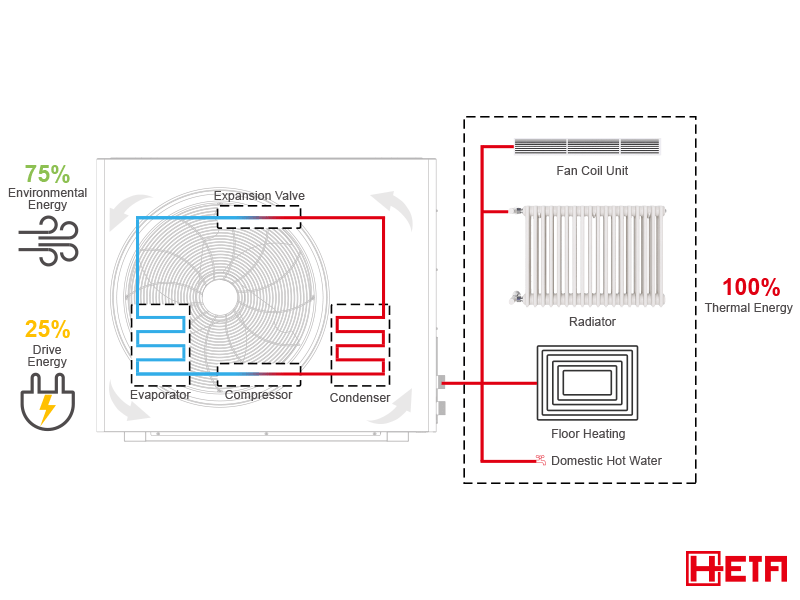What is a Heat Pump and How does a Heat Pump works? Devotion Hetapro