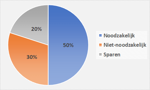 Hoeveel Sparen Per Maand Voor Gezonde Financiën? | Hetgeldcollege