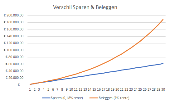 Gemiddeld Spaargeld 20-Jarige (+Statistieken) | Hetgeldcollege