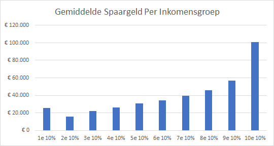 Gemiddeld Spaargeld Nederlander | Hetgeldcollege