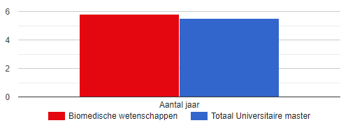 Salaris Biomedische Wetenschappen (Starters & Ervaren) | Hetgeldcollege